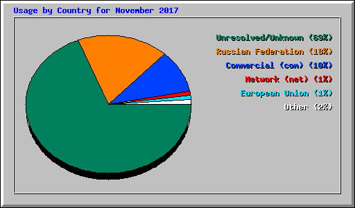 Usage by Country for November 2017