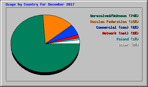 Usage by Country for December 2017