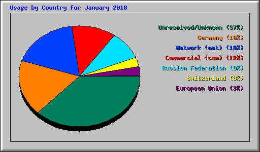 Usage by Country for January 2018