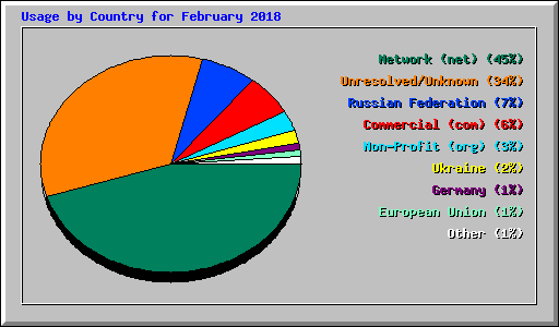 Usage by Country for February 2018