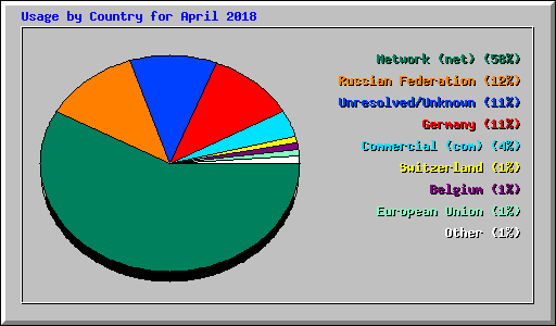 Usage by Country for April 2018