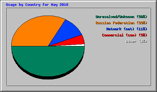 Usage by Country for May 2018