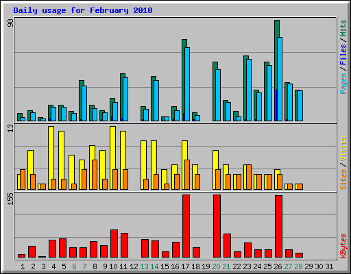 Daily usage for February 2010