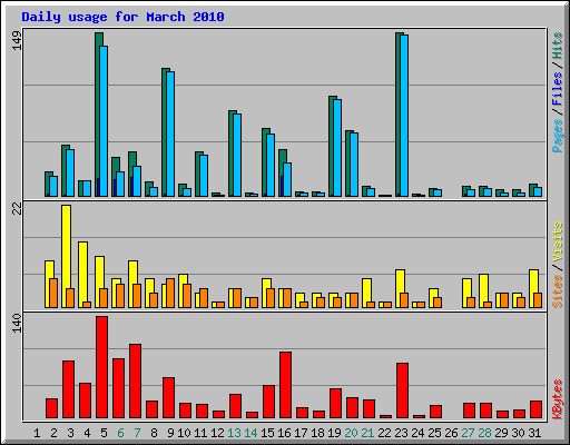 Daily usage for March 2010