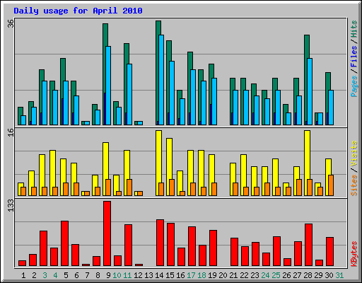 Daily usage for April 2010