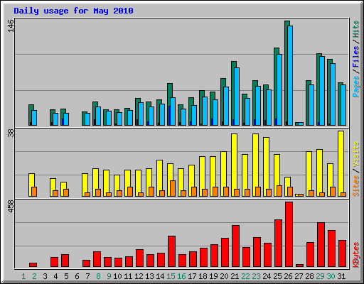 Daily usage for May 2010