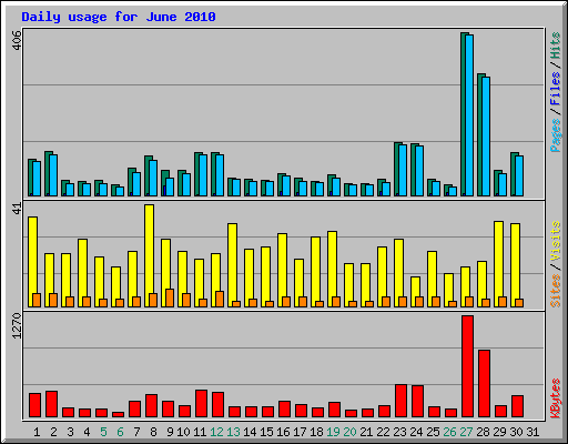 Daily usage for June 2010