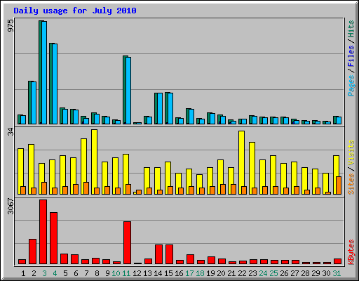 Daily usage for July 2010