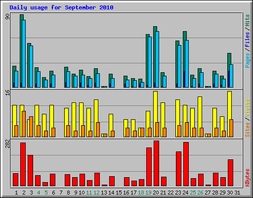 Daily usage for September 2010