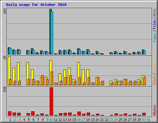 Daily usage for October 2010