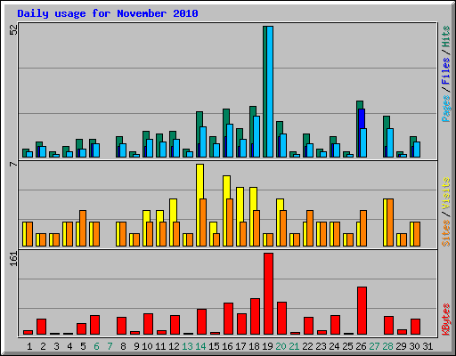 Daily usage for November 2010