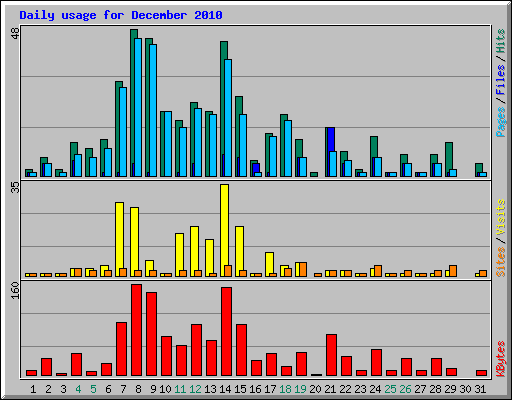 Daily usage for December 2010