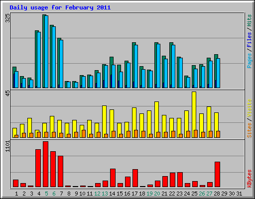 Daily usage for February 2011