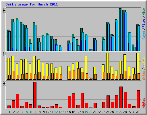 Daily usage for March 2011