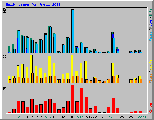 Daily usage for April 2011