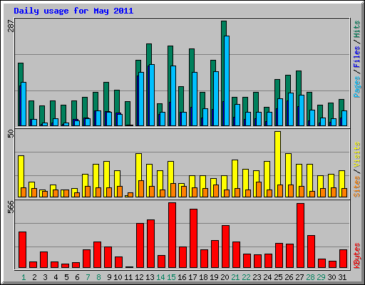Daily usage for May 2011