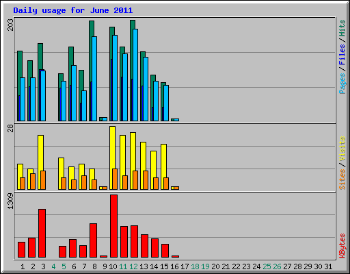 Daily usage for June 2011