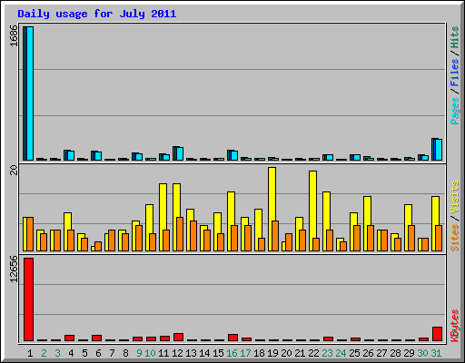 Daily usage for July 2011