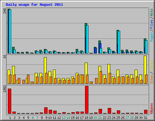 Daily usage for August 2011