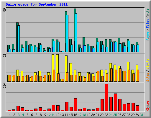 Daily usage for September 2011