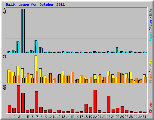 Daily usage for October 2011