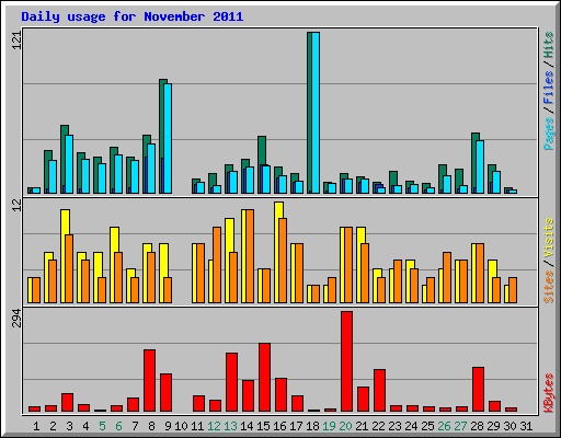 Daily usage for November 2011
