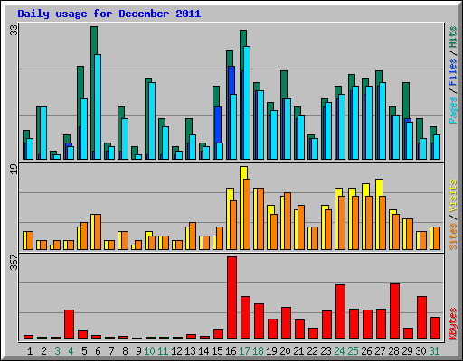 Daily usage for December 2011