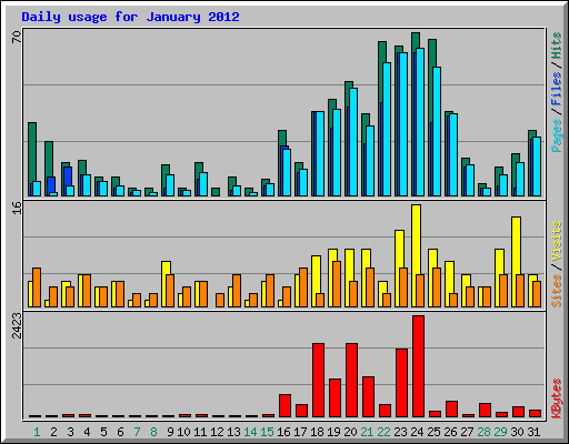 Daily usage for January 2012