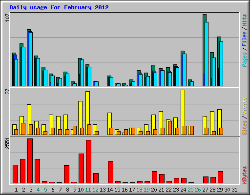 Daily usage for February 2012
