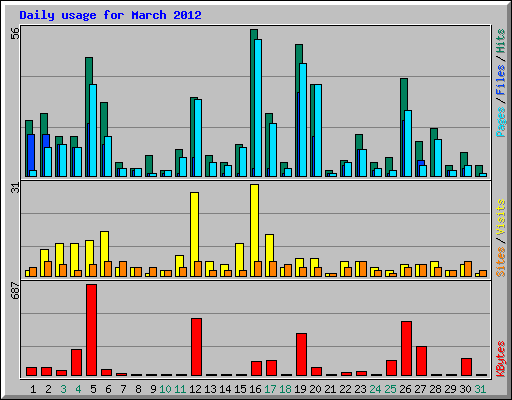 Daily usage for March 2012