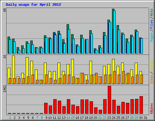 Daily usage for April 2012