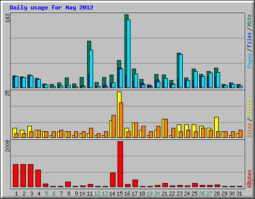 Daily usage for May 2012