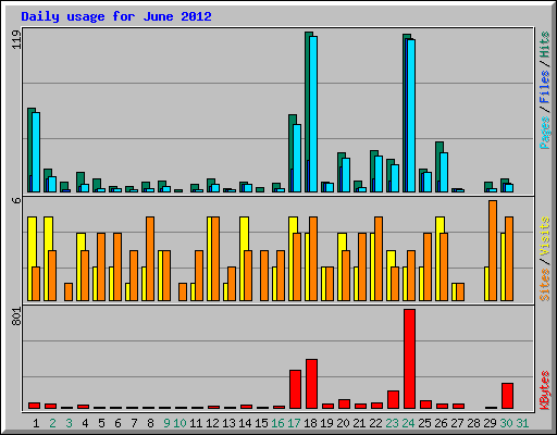 Daily usage for June 2012