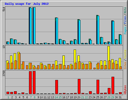 Daily usage for July 2012