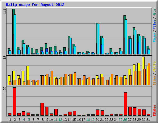 Daily usage for August 2012
