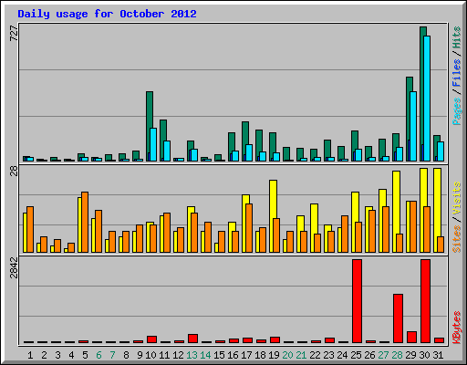 Daily usage for October 2012