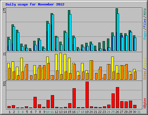 Daily usage for November 2012