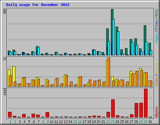 Daily usage for December 2012