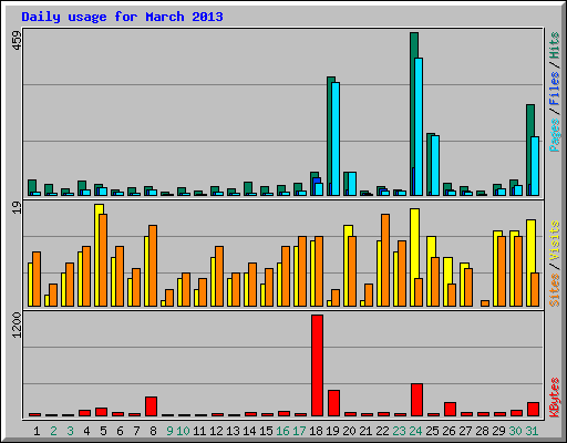 Daily usage for March 2013