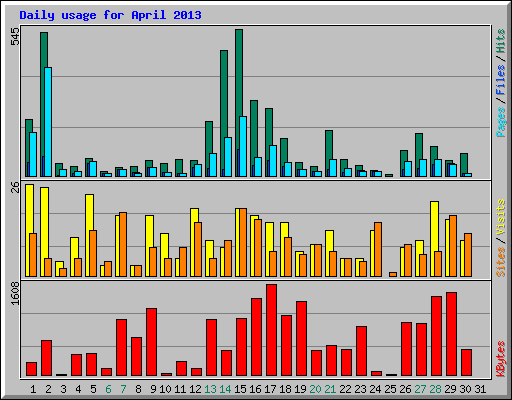 Daily usage for April 2013