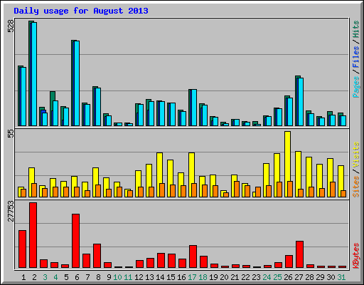 Daily usage for August 2013
