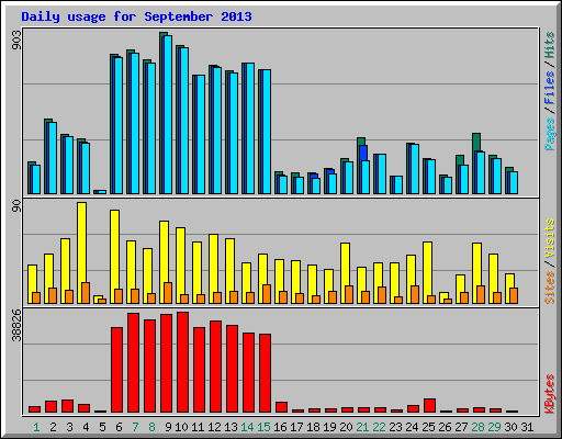 Daily usage for September 2013