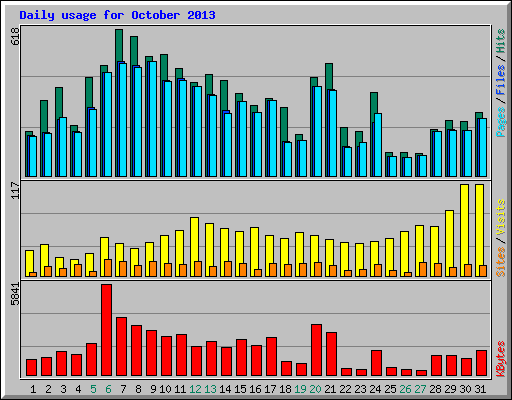 Daily usage for October 2013