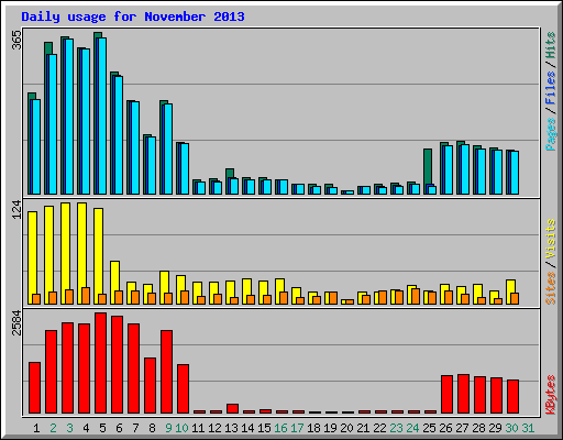 Daily usage for November 2013