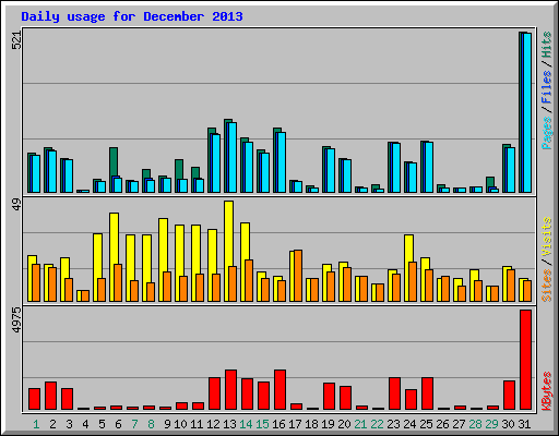Daily usage for December 2013