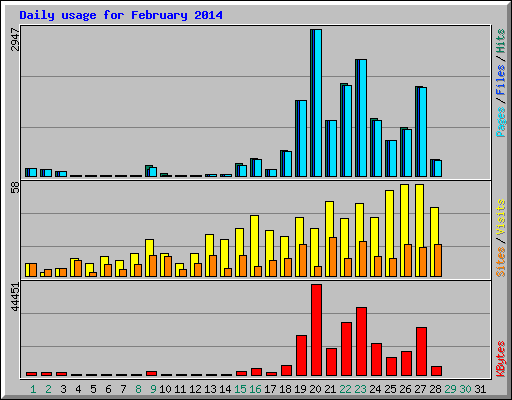 Daily usage for February 2014