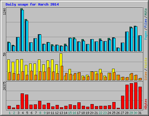 Daily usage for March 2014