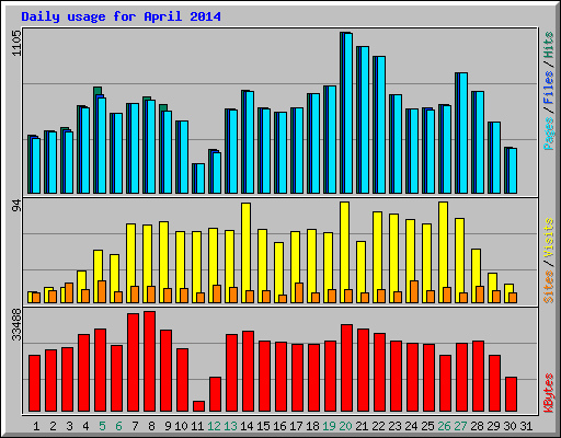Daily usage for April 2014