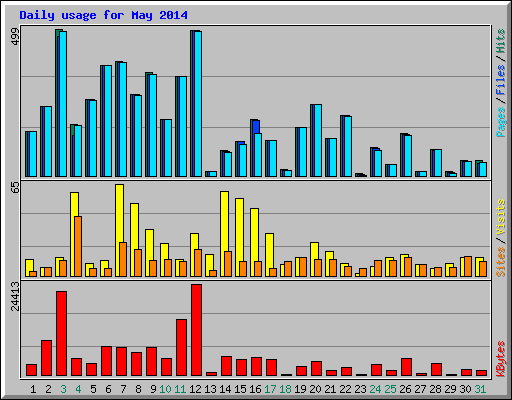 Daily usage for May 2014