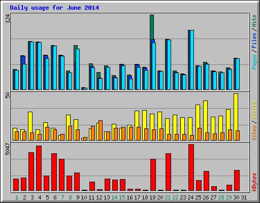 Daily usage for June 2014